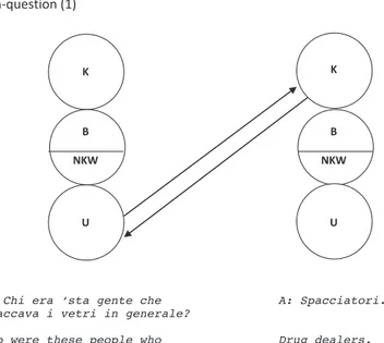 Fig. 2. The arrows indicate the epistemic origin (U= Unknowing position) and