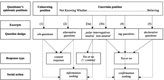 Fig. 6. Questioner's unknowing and uncertain positions, question types, response types and social actions.