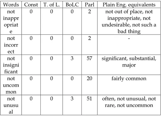 Table 2: Legalese sub C): Negations 