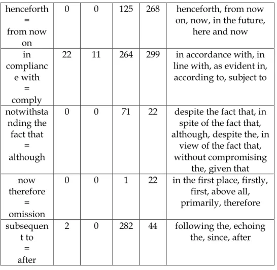 Table 2: Legalese sub D): Complex or archaic prepositions