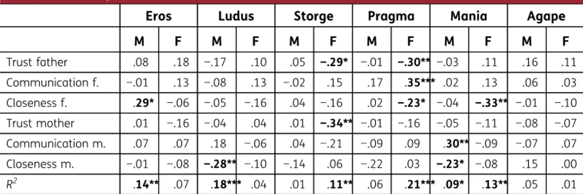 Table 3. Standardized betas and proportion explained variance for the regression analyses of LAS on IPPA as predictors in males and females