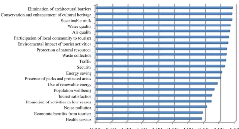 Fig. 2: Variables associated with sustainable tourism 