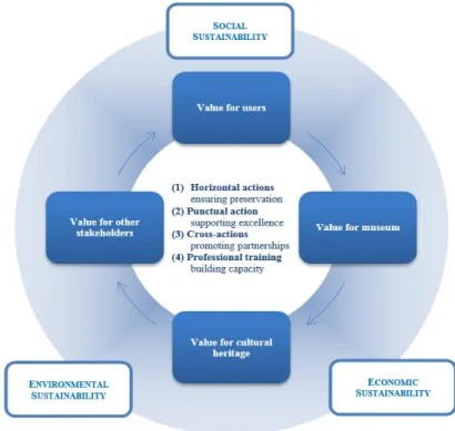 Fig. 3:   A Regional differentiated and integrated strategy for the sustainable 