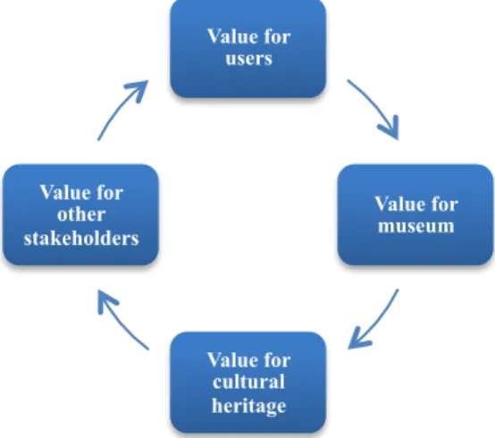 Fig. 1:   Museum value-creation according to a multi-dimensional and multi-