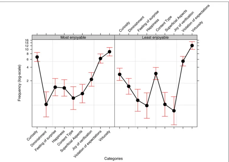 FIGURE 3 | Effect plot of the frequency data (with reference to the binomial model described in the main text) showing the proportional use (use over nonuse) of the various Motivation Categories relating to the participants’ choices of the most and least e