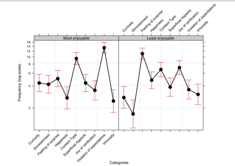 FIGURE 6 | Effect plot of the frequency data (with reference to the binomial model described in the main text) showing the proportional use (use over nonuse) of the various Categories relating to the participants’ choices of the most and least enjoyable ca