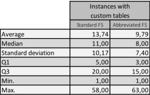Table 12. Number of elements with customized tables 