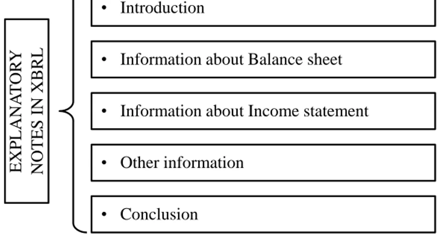 Figure 1. The structure of the financial statement notes in XBRL 