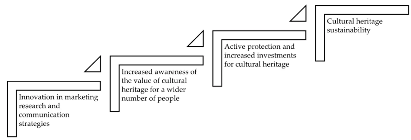 Figure 1.  Innovation in marketing research and communication strategies for cultural 