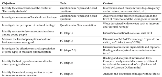 Table 1. The research design: objectives, tools, and content (Source: own elaboration).