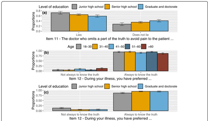 Fig. 4 a Proportion of responses and 95% confidence intervals related to the interaction between item 11 levels (The doctor who omits a part of the truth to avoid pain to the patient lies or does not lie) and levels of education: Junior high school, Senior
