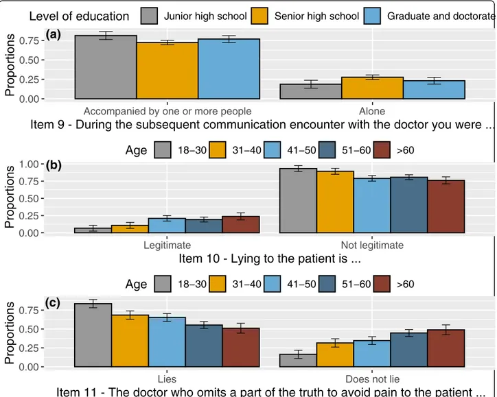 Fig. 3 a Proportion of responses and 95% confidence intervals related to the interaction between item 9 levels (During the subsequent communication encounter with the doctor you were alone or accompanied by one or more people) and levels of education: Juni