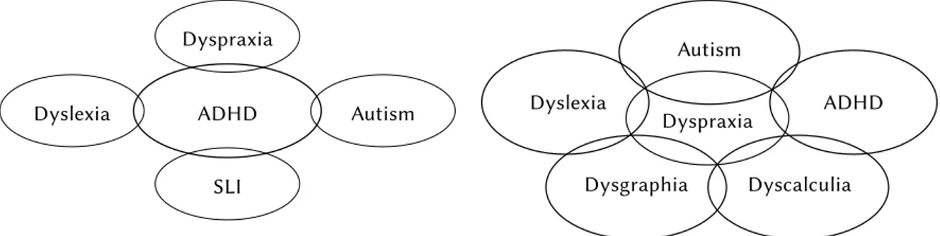 Figure 1. Comorbidity of neurodevelopmental disor- disor-ders (Stein, 2015). DyspraxiaSLIADHDDyslexia Autism DysgraphiaDyslexia ADHDAutismDyspraxiaDyscalculia