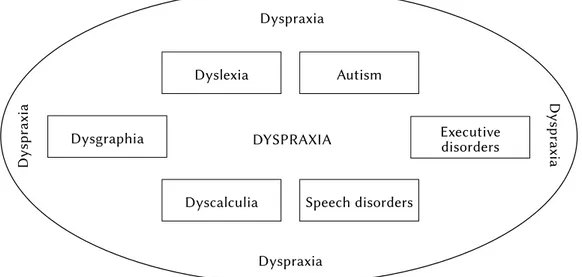 Figure 3. Ecological diagram of dyspraxia (Crispiani, 2012). DySPrAxIADyspraxiaDyspraxiaDyspraxia Dyspraxia