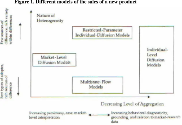 Figure 1. Different models of the sales of a new product 