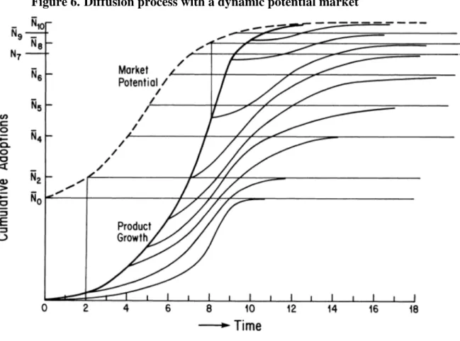 Figure 6. Diffusion process with a dynamic potential market