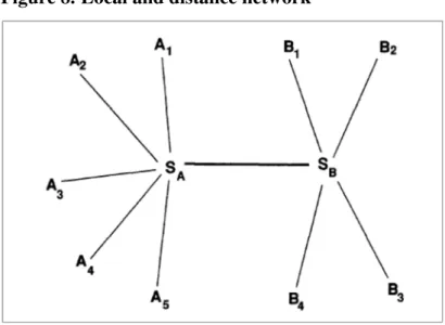 Figure 8. Local and distance network