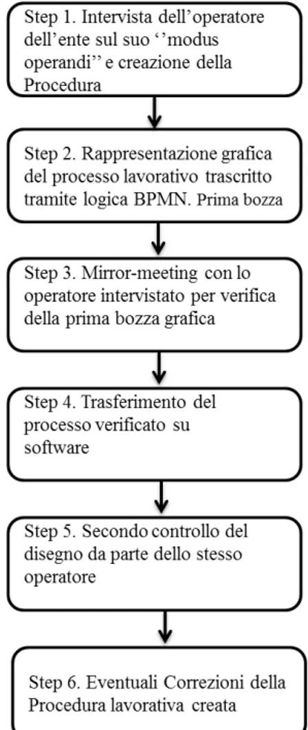 Figura 2.1 Metodologia per formalizzazione delle procedure da prassi