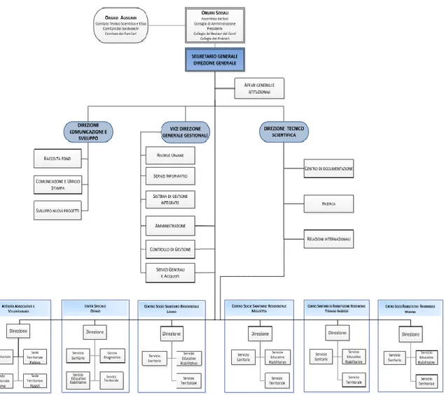 Figure 4.1: LFO Organization chart 