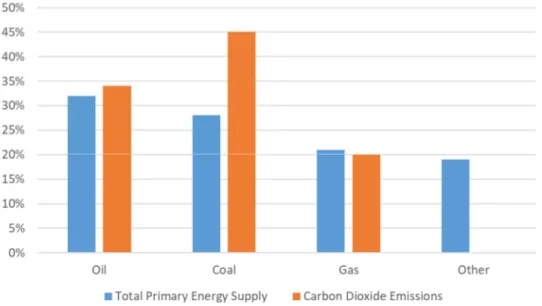 Figure 1.2. Combustion fuel share in GHG emissions and energy supply (IEA, 2017) 