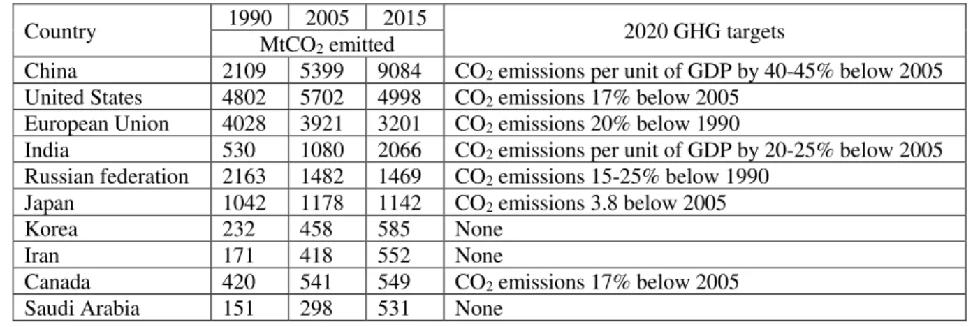 Table 1.2. GHG emissions of the ten larger emitters, during 1990, 2005, 2015, and further furcated emissions in  2020 