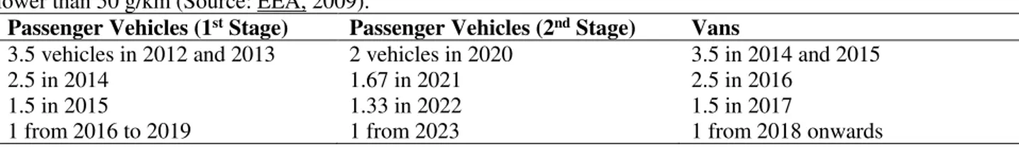 Table  2.5.  Incentive  for  those  manufacturers  able  to  produce passenger  vehicles  or  vans  with  an  emission  level  lower than 50 g/km (Source: EEA, 2009)