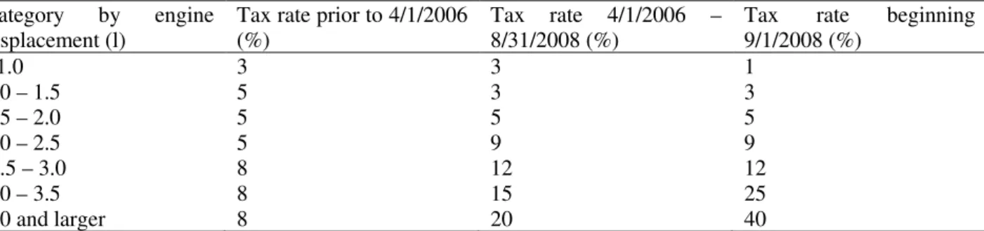 Table 2.8. Tax rate over the years depending on the engine displacement (United Nations Environment Programme,  2015)