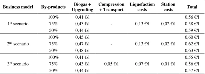 Table 2.20. Specific costs for each phase of every considered scenario, referred to the LBG produced