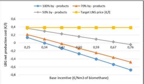 Figure  2.11.  Net  LBG  production  cost  by  varying  the  base  incentive  for  third  scenario,  when  revenues  from  incentives are accounted for