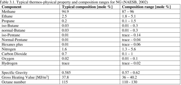 Table 3.1. Typical thermos-physical property and composition ranges for NG (NAESB, 2002) 