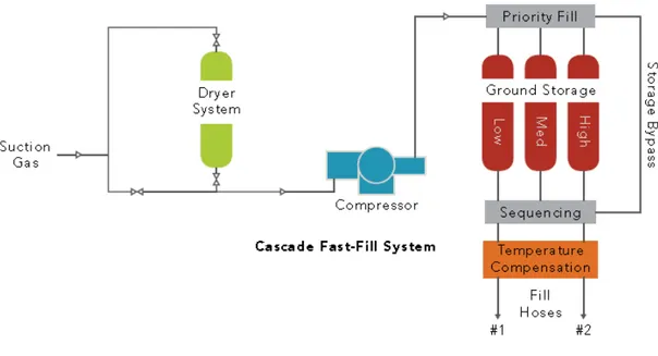 Figure 3.1. Schematic view of the Cascage Fas-Filling CNG station 
