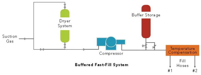 Figure 3.2. Schematic view of the Buffer Fast -Filling CNG station 