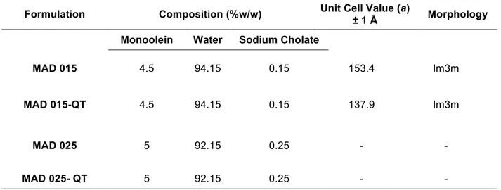 Table 2.5 composition of SLN in % w/w and structural organization results obtained by X-ray diffraction 