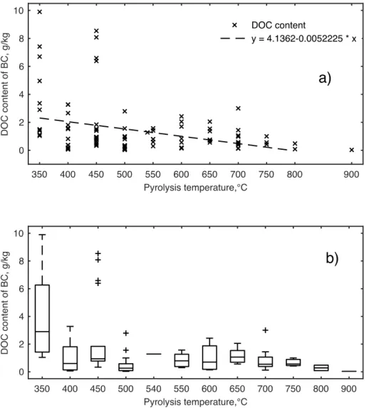Fig. 1 Scatter plot (a) and box-and-whisker plot (b) for dissolved organic carbon (DOC) 