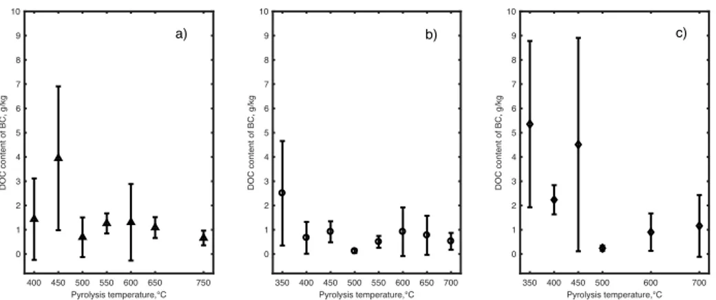 Fig.  2  Mean  dissolved  organic  carbon  (DOC)  content  of  biochar  (BC)  from  slow 