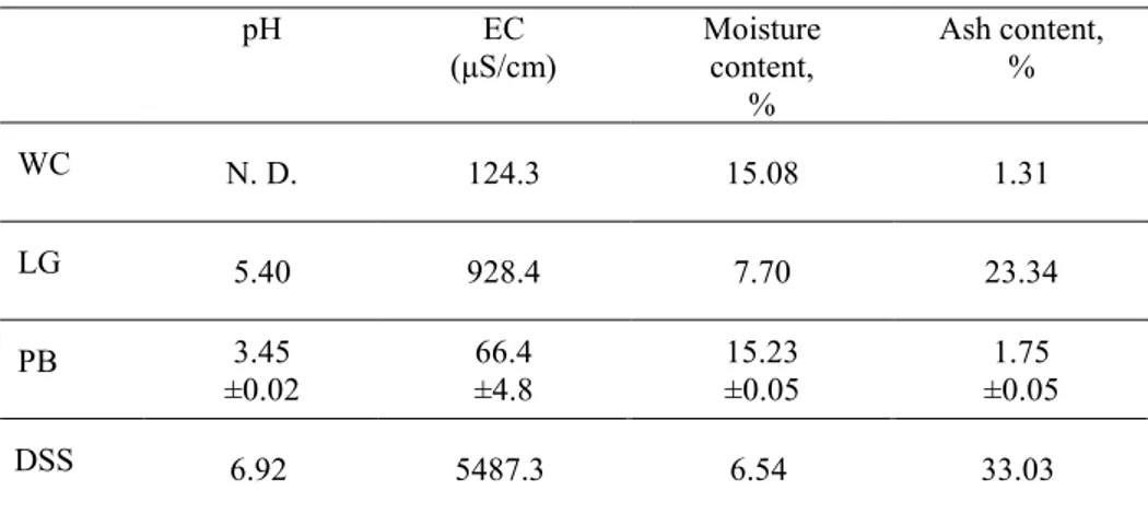 Table 1 Electrical conductivity (EC), pH, ash and moisture content of the feedstock 