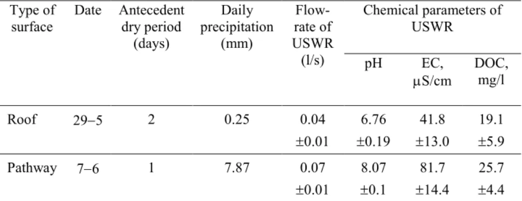 Table 2 Rainfall conditions, flow-rate and chemical parameters measured in the urban 