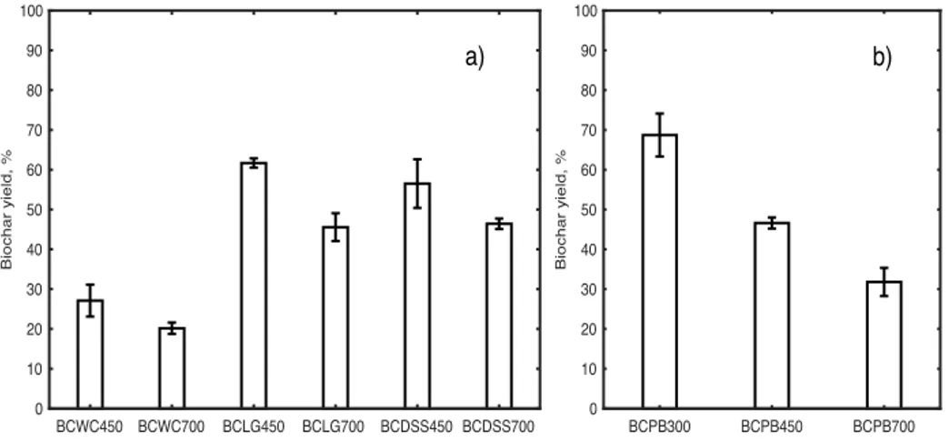 Figure 4 shows the BC yield from each feedstock for the adopted pyrolysis temperatures