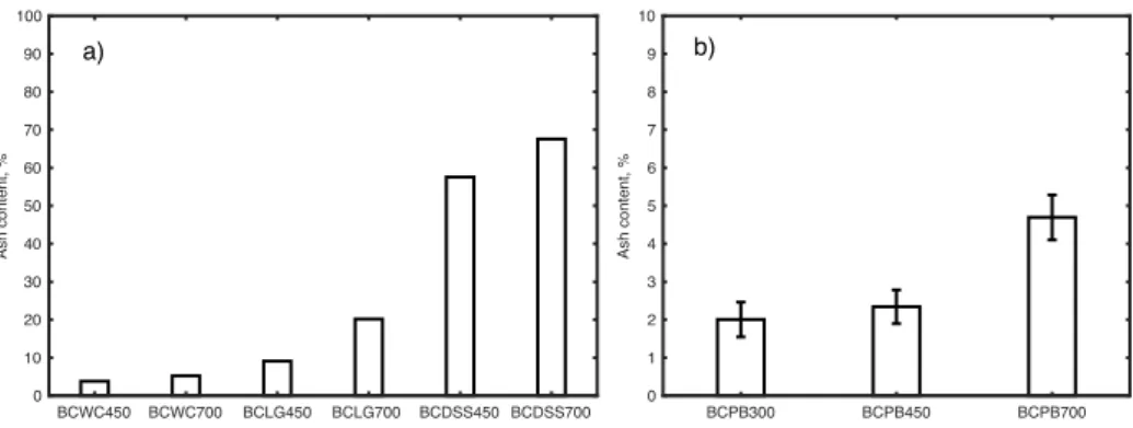 Fig. 5 Mean values of ash content of biochars from wood chips, lignin, digested sewage 