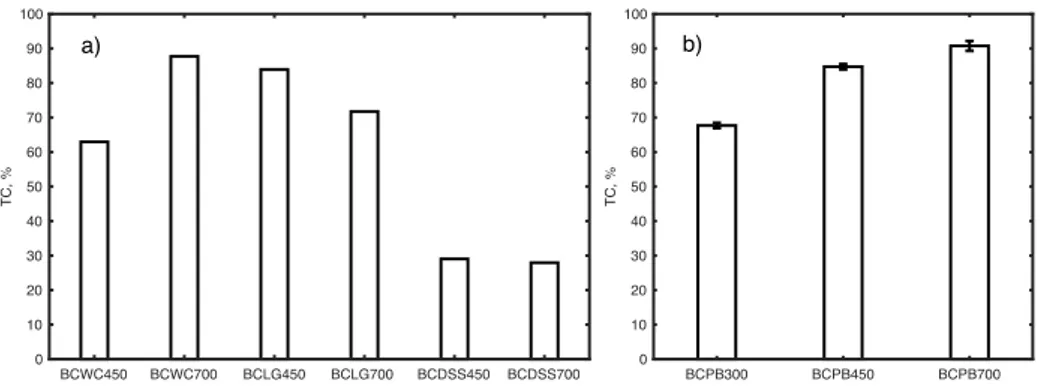 Fig. 8 Mean values of total carbon (TC) of biochars from  wood chips, lignin, digested 