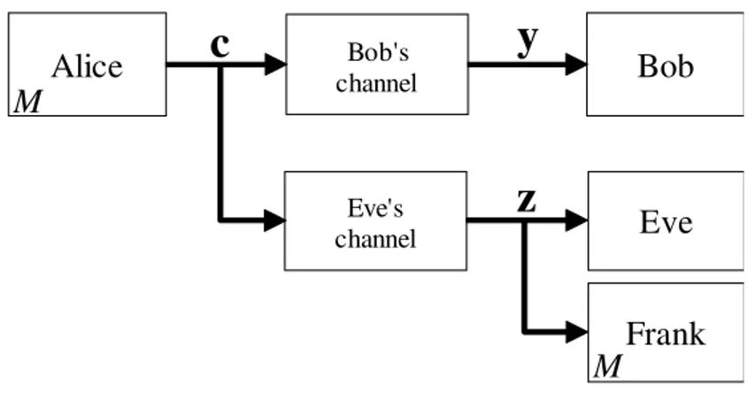 Figure 3.3: Wire-tap channel model with fictitious receiver.