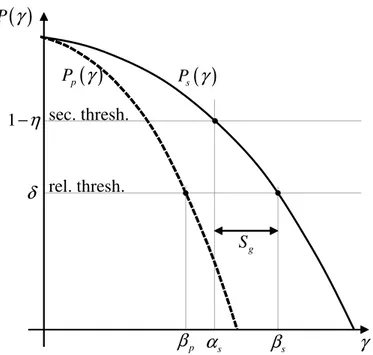 Figure 3.4: Expected block error rate curves for the public and secret mes- mes-sages as functions of the SNR.