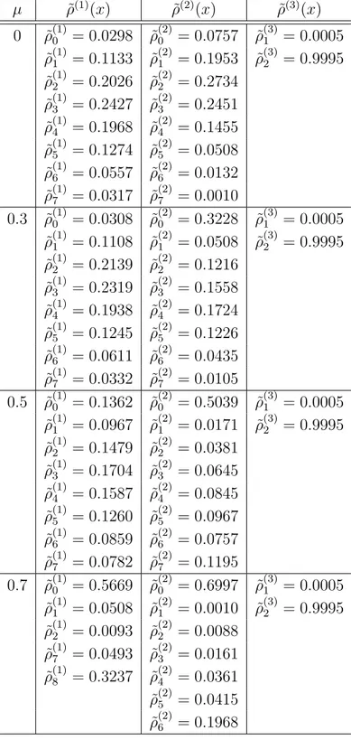 Table 5.4: Normalized check node degree distributions from the node per- per-spective within the three protection classes for some choices of µ