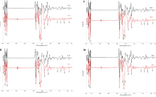 Figure 4. Example of comparison of DII average spectra of both dried (…_d) and wet  (…_w) GCs from patients A (i), B (ii), C (iii), and D (iv), reported in the spectral range  3040-900 cm -1 