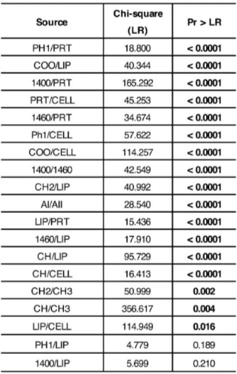 Table 3. Likelihood ratio test. Each band area ratio was removed at a time and its  significant contribution was evaluated using the value Pr&gt;LR