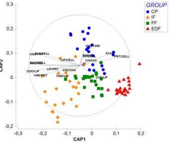 Figure 3. CAP plot. Constrained ordination of the observations plotted on the CAP1  and CAP2 axes, with vector overlay of Spearman rank correlations of each biomarkers with  CAP axes