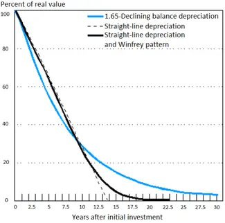 Fig. 1.1: Typical depreciation profiles for equipment with 15-year service life