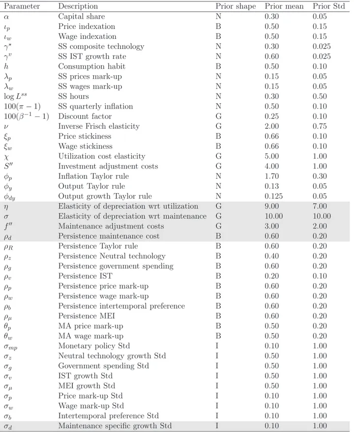 Tab. 3.1: Prior distributions of structural parameters and standard deviations of the shocks