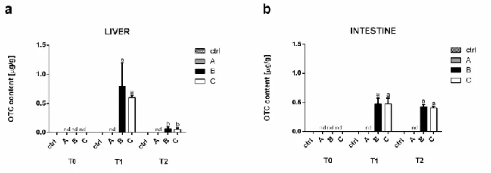 Figure 2. Mean OTC concentrations (expressed in μg/g of tissue weight) detected in  gilthead sea bream liver portions (a) and intestine (b) at the beginning (T0), after 8  (T1)  and  24 (T2)  hours  of  exposure