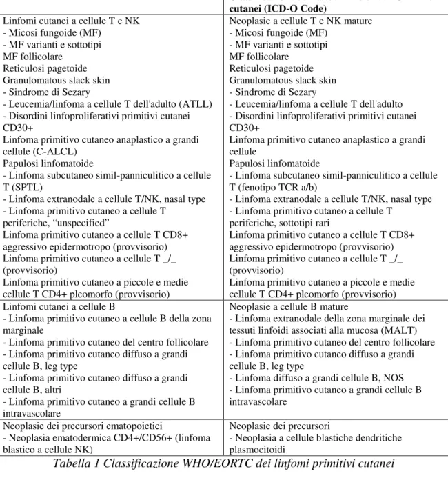 Tabella 1 Classificazione WHO/EORTC dei linfomi primitivi cutanei 